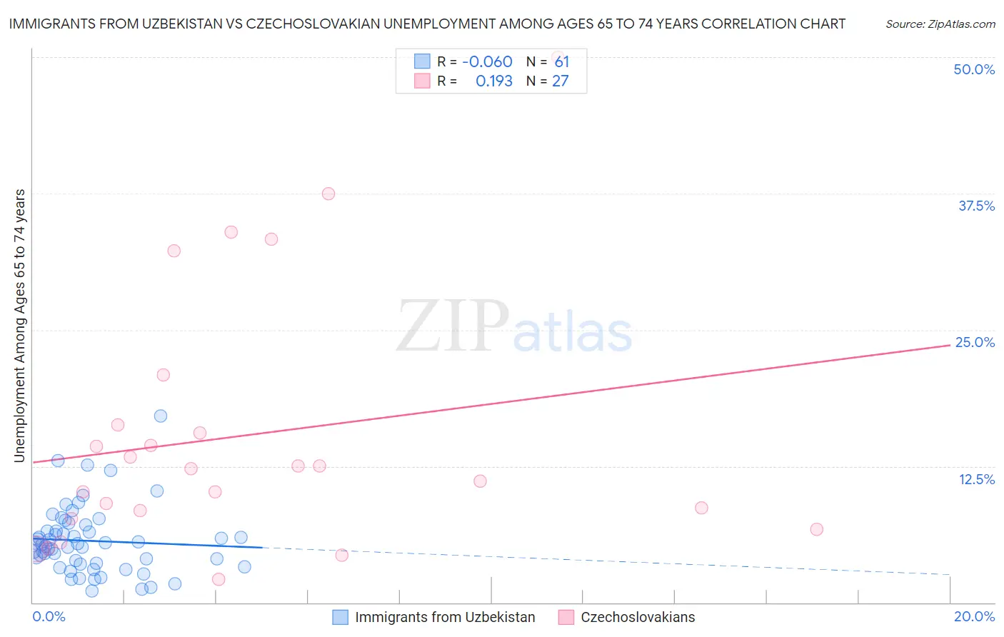 Immigrants from Uzbekistan vs Czechoslovakian Unemployment Among Ages 65 to 74 years