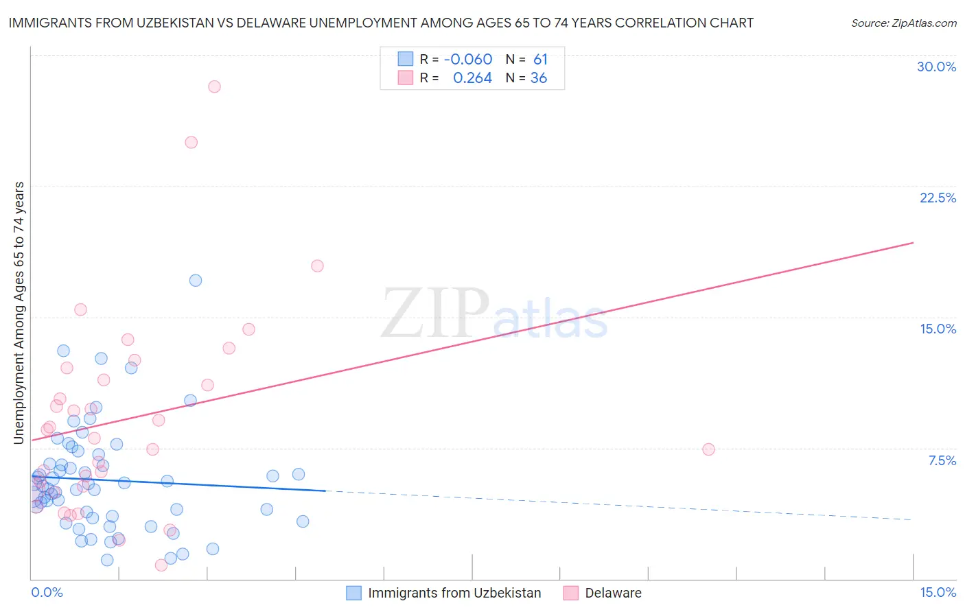Immigrants from Uzbekistan vs Delaware Unemployment Among Ages 65 to 74 years
