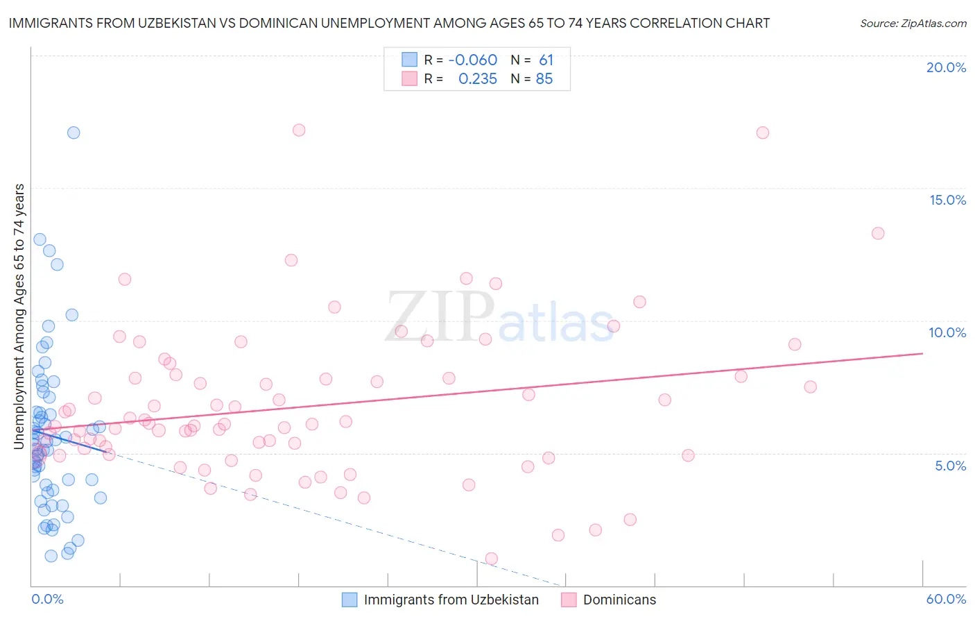 Immigrants from Uzbekistan vs Dominican Unemployment Among Ages 65 to 74 years