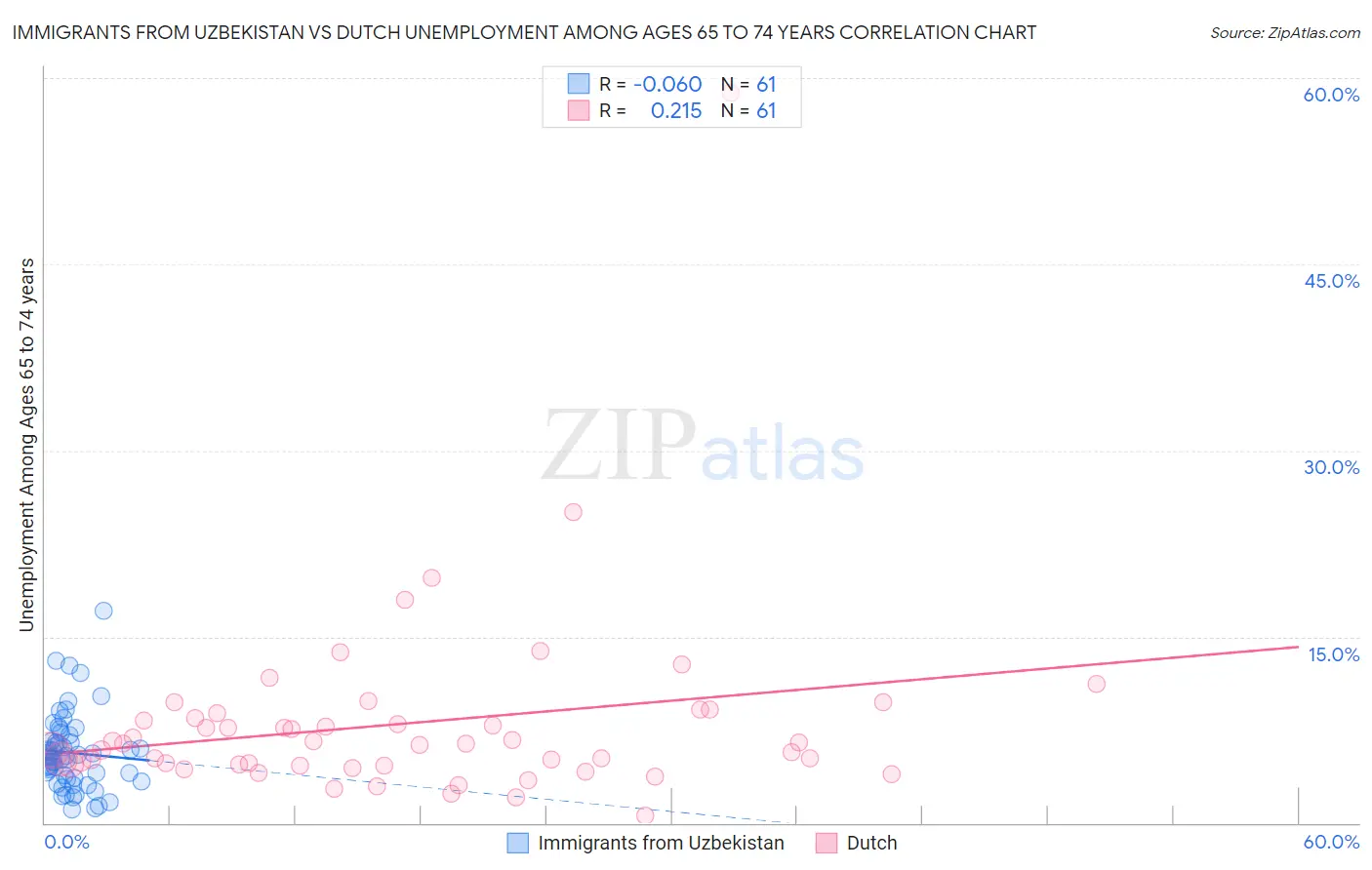 Immigrants from Uzbekistan vs Dutch Unemployment Among Ages 65 to 74 years