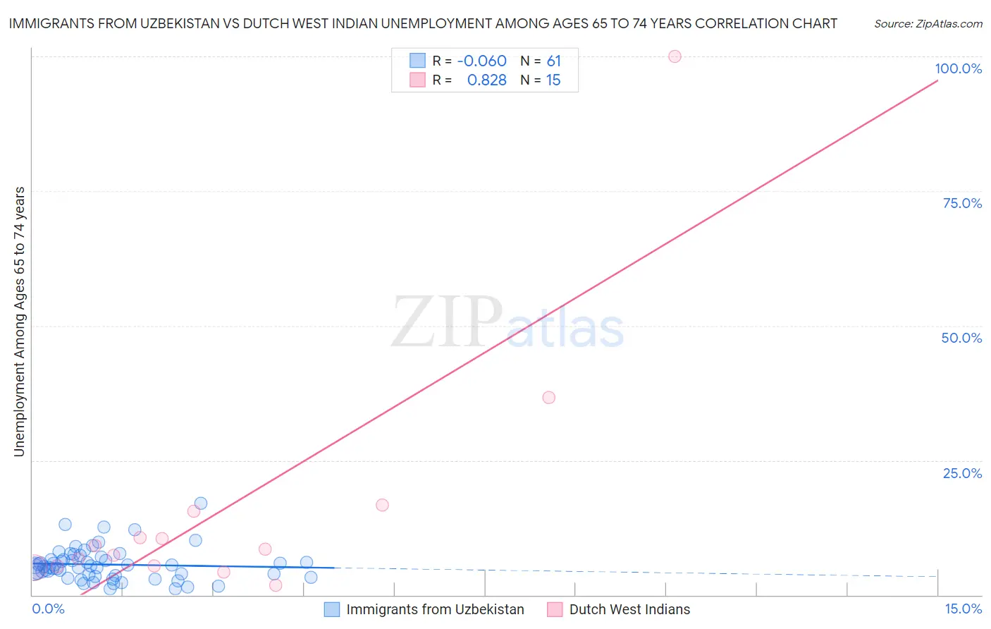 Immigrants from Uzbekistan vs Dutch West Indian Unemployment Among Ages 65 to 74 years