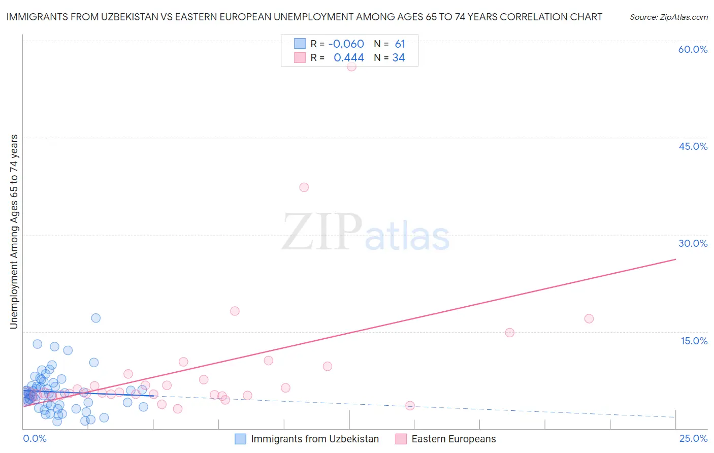Immigrants from Uzbekistan vs Eastern European Unemployment Among Ages 65 to 74 years