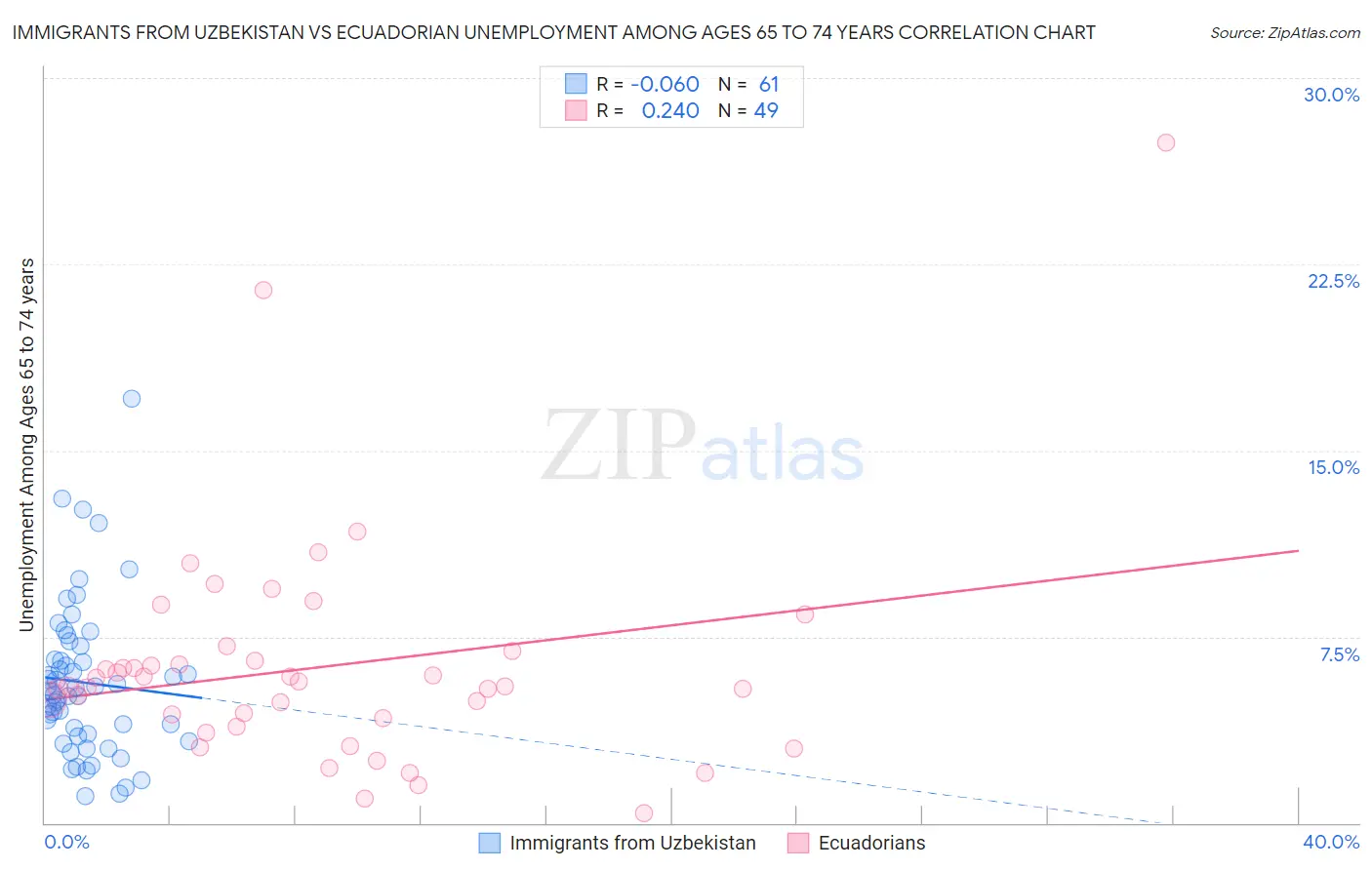 Immigrants from Uzbekistan vs Ecuadorian Unemployment Among Ages 65 to 74 years