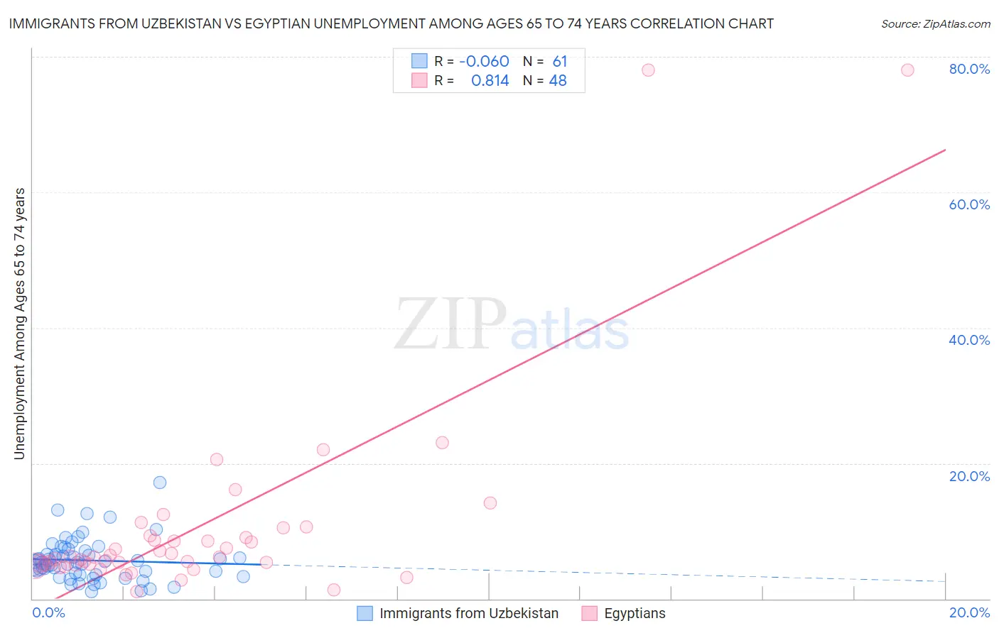 Immigrants from Uzbekistan vs Egyptian Unemployment Among Ages 65 to 74 years