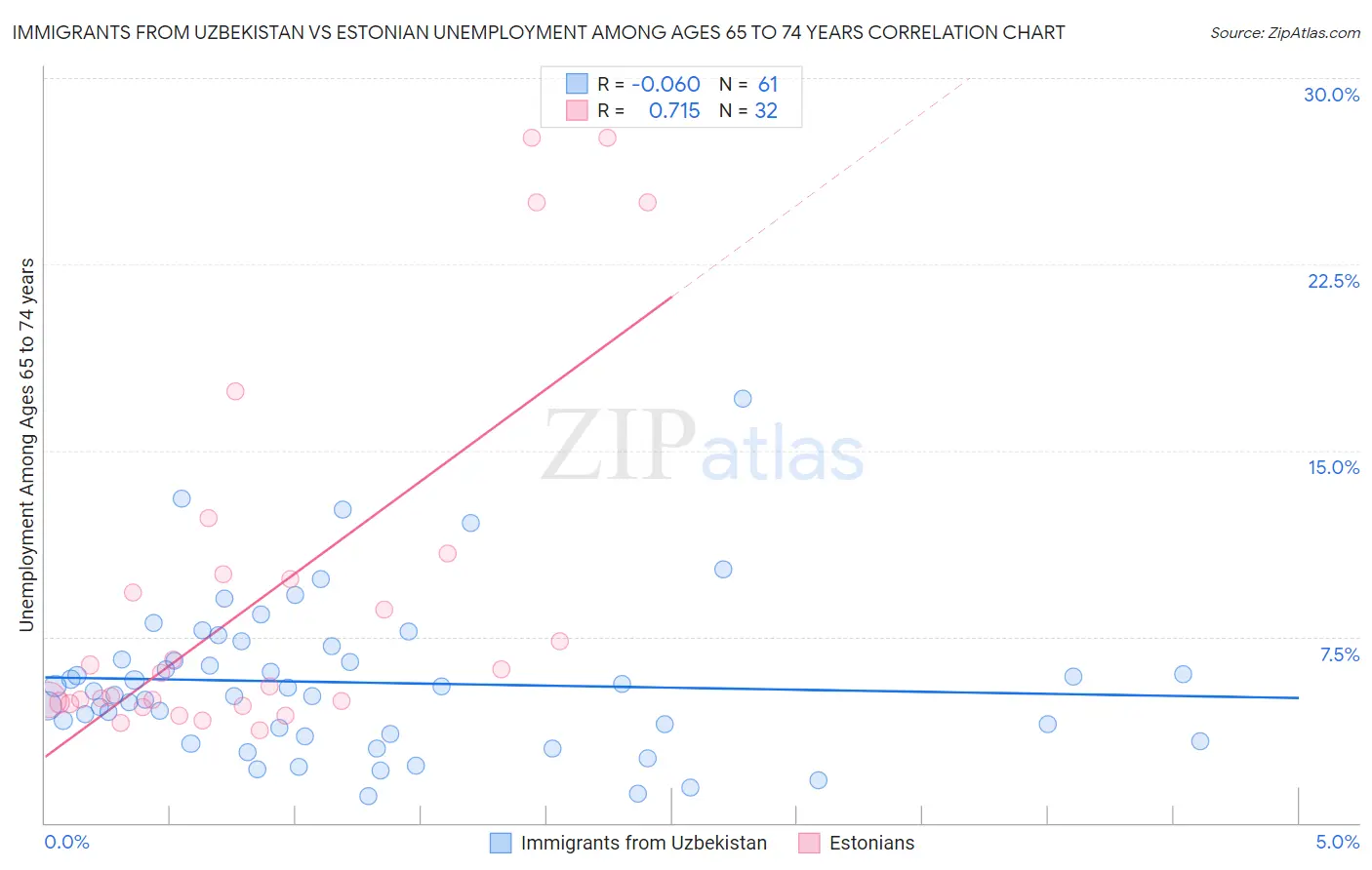 Immigrants from Uzbekistan vs Estonian Unemployment Among Ages 65 to 74 years