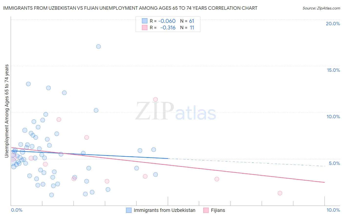 Immigrants from Uzbekistan vs Fijian Unemployment Among Ages 65 to 74 years