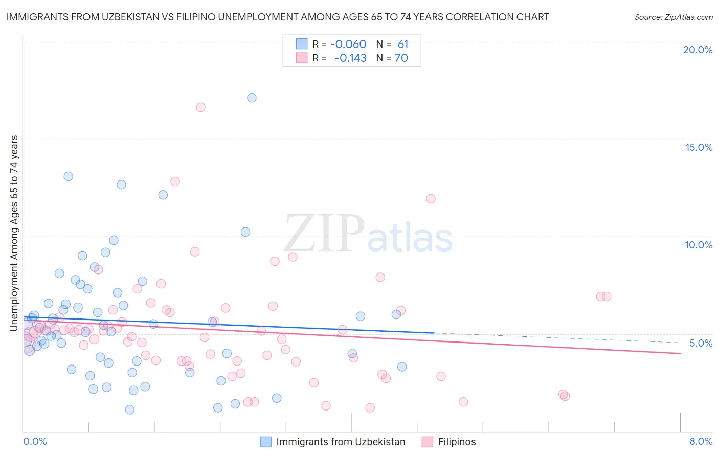 Immigrants from Uzbekistan vs Filipino Unemployment Among Ages 65 to 74 years