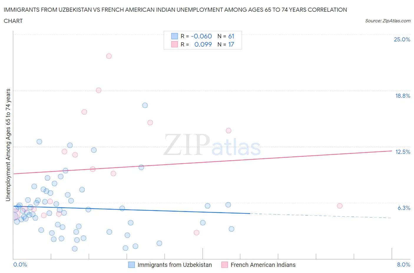 Immigrants from Uzbekistan vs French American Indian Unemployment Among Ages 65 to 74 years