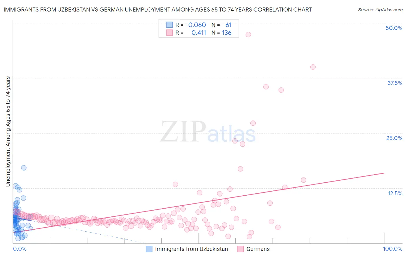 Immigrants from Uzbekistan vs German Unemployment Among Ages 65 to 74 years