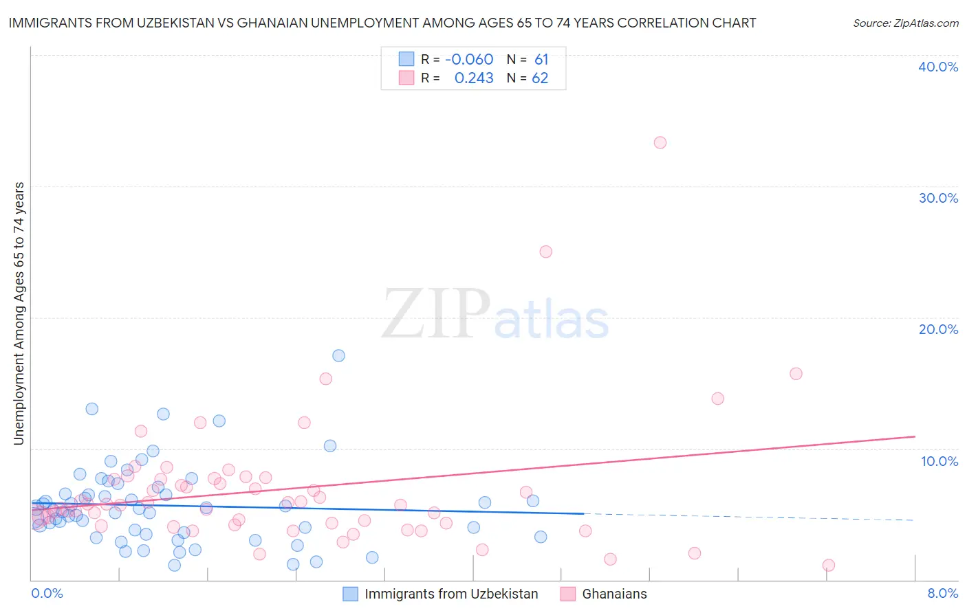 Immigrants from Uzbekistan vs Ghanaian Unemployment Among Ages 65 to 74 years
