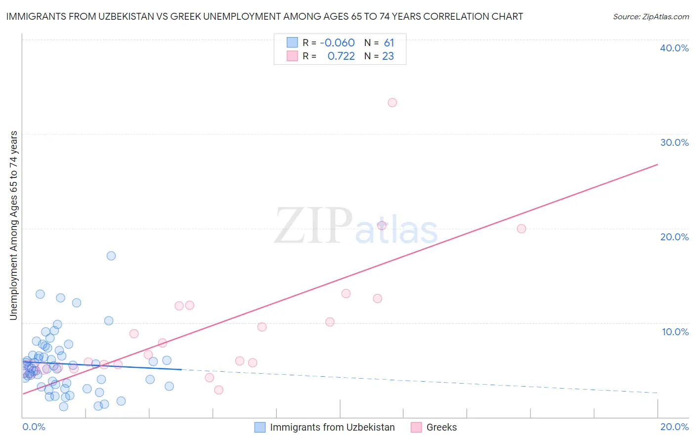 Immigrants from Uzbekistan vs Greek Unemployment Among Ages 65 to 74 years