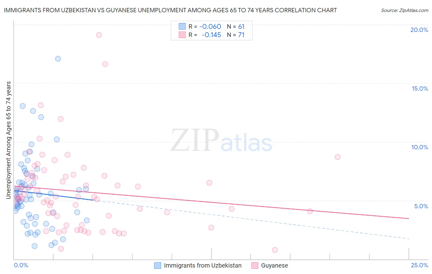 Immigrants from Uzbekistan vs Guyanese Unemployment Among Ages 65 to 74 years