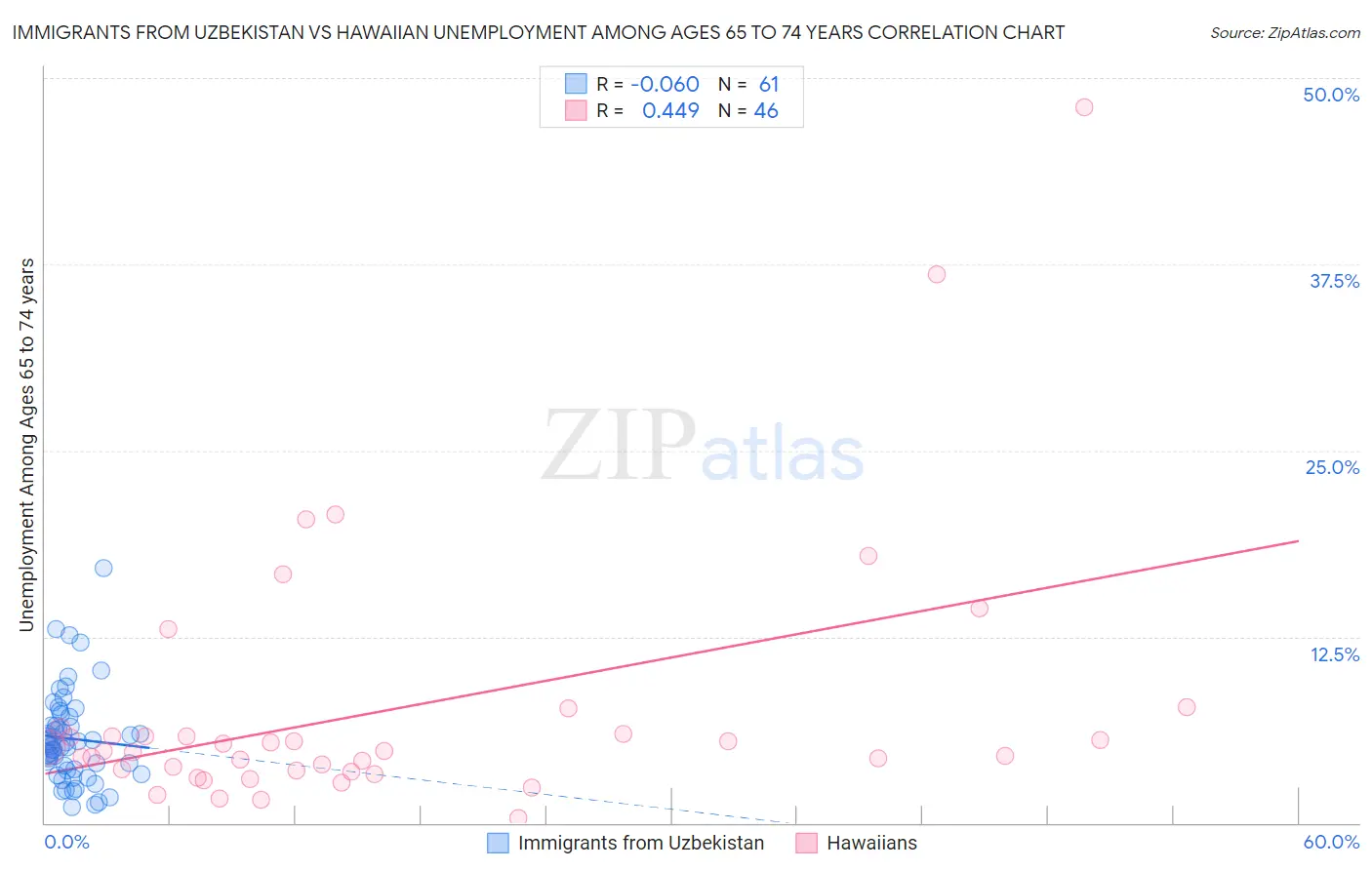 Immigrants from Uzbekistan vs Hawaiian Unemployment Among Ages 65 to 74 years