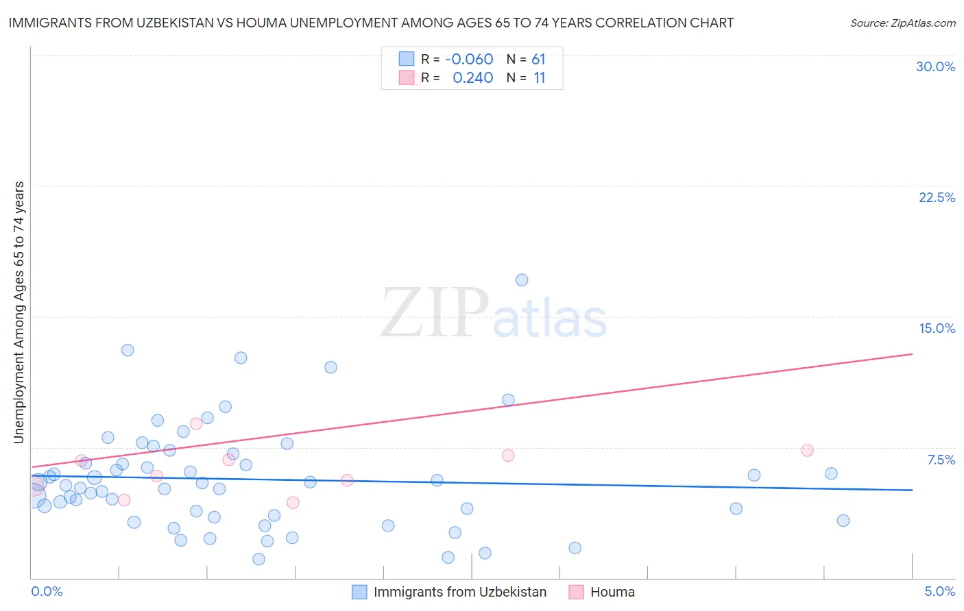 Immigrants from Uzbekistan vs Houma Unemployment Among Ages 65 to 74 years