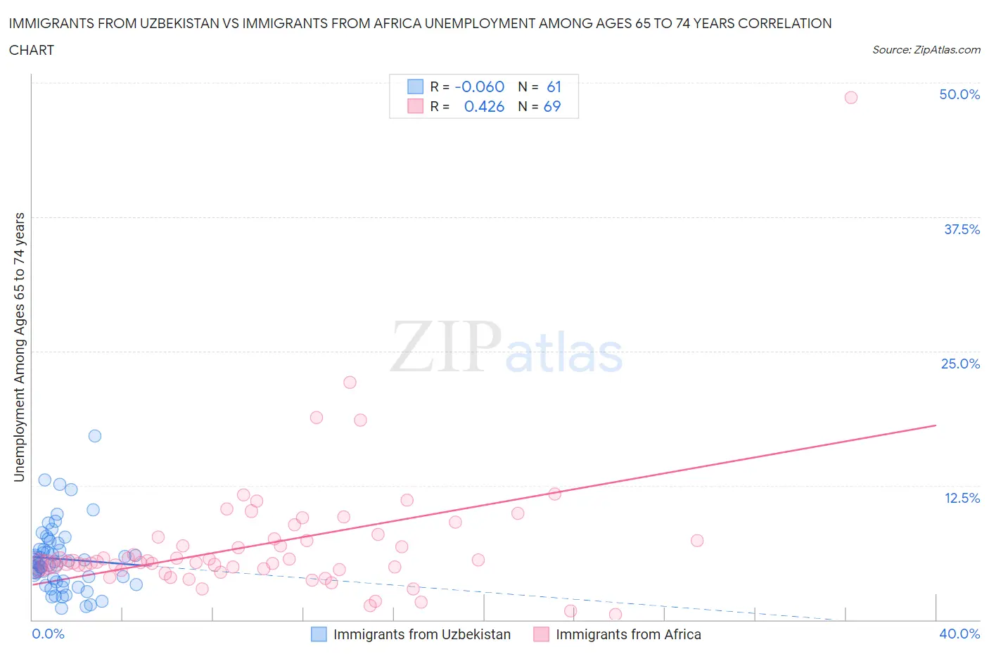 Immigrants from Uzbekistan vs Immigrants from Africa Unemployment Among Ages 65 to 74 years