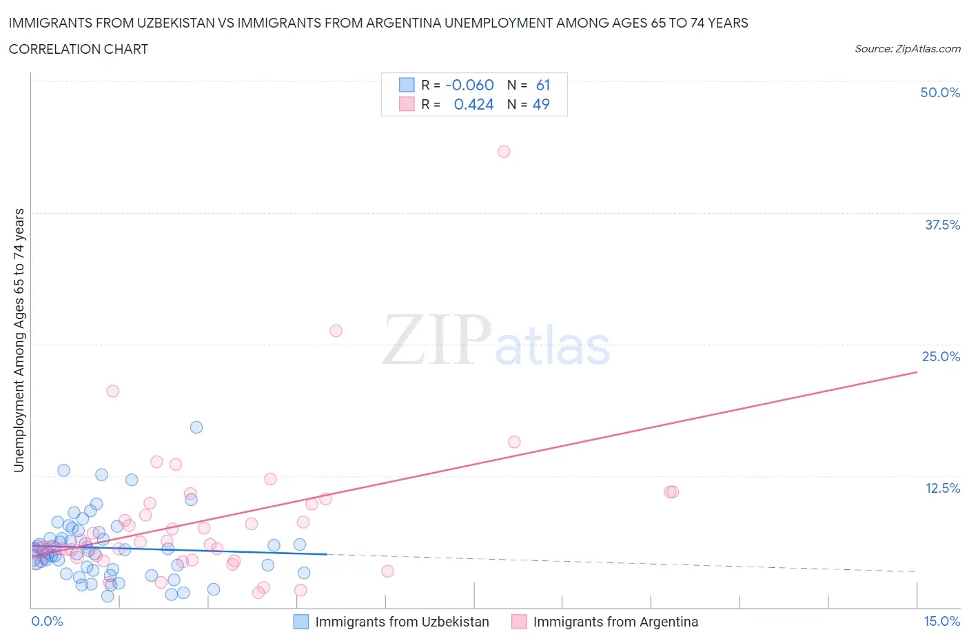 Immigrants from Uzbekistan vs Immigrants from Argentina Unemployment Among Ages 65 to 74 years