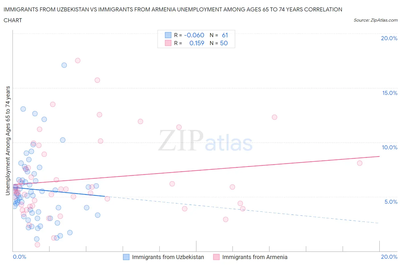 Immigrants from Uzbekistan vs Immigrants from Armenia Unemployment Among Ages 65 to 74 years