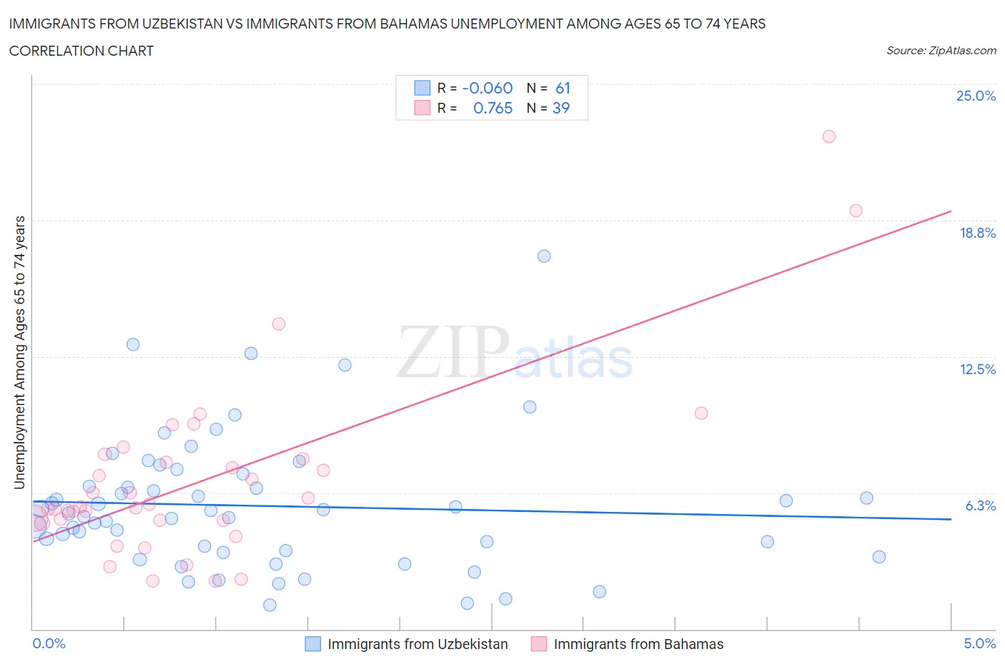 Immigrants from Uzbekistan vs Immigrants from Bahamas Unemployment Among Ages 65 to 74 years
