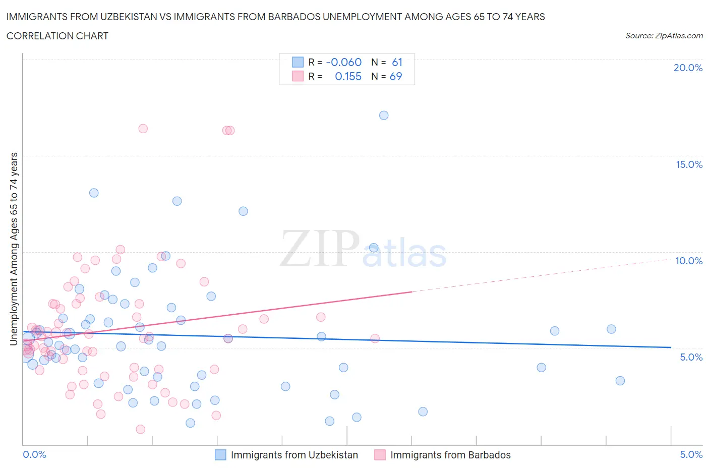 Immigrants from Uzbekistan vs Immigrants from Barbados Unemployment Among Ages 65 to 74 years