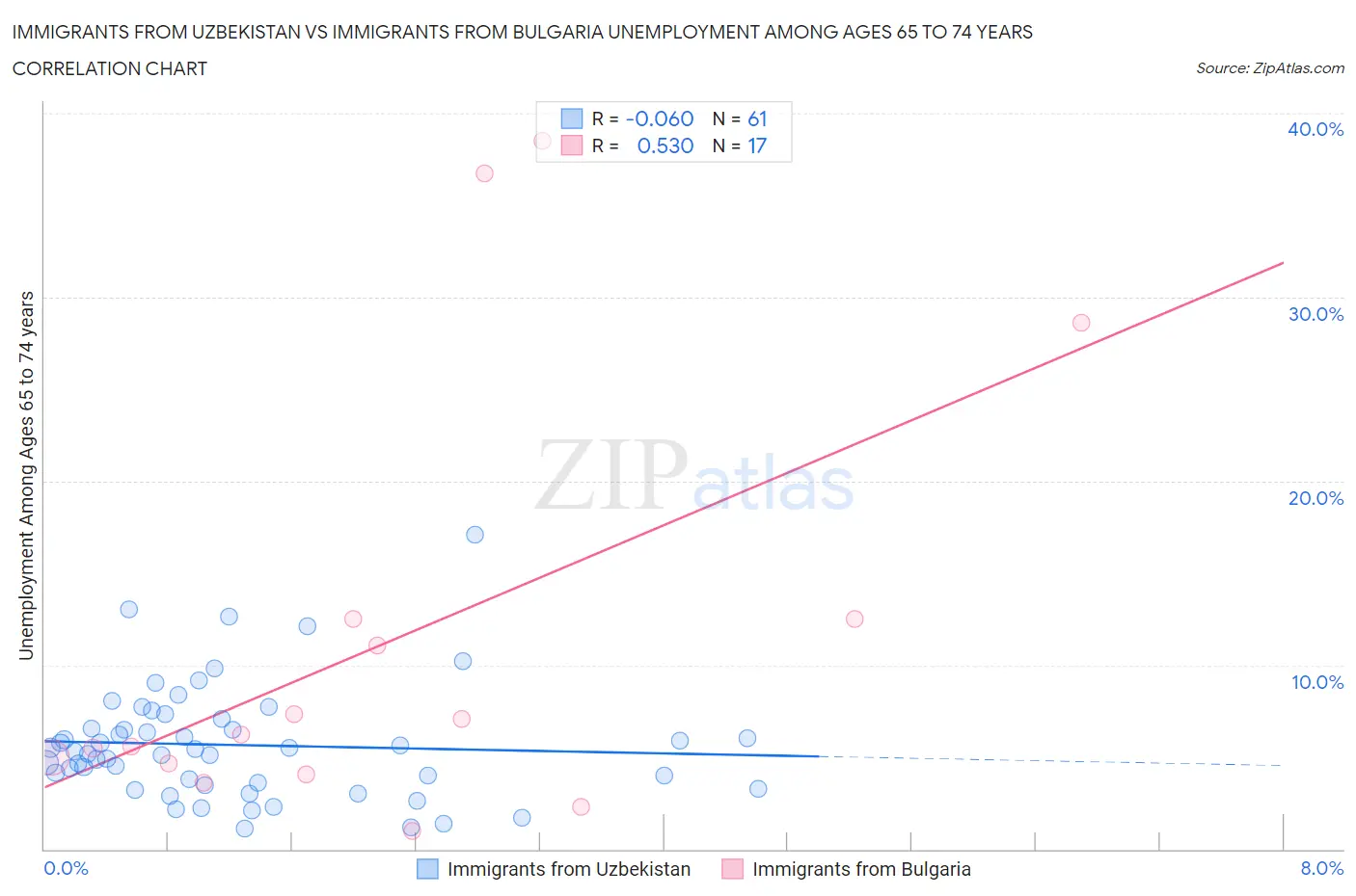 Immigrants from Uzbekistan vs Immigrants from Bulgaria Unemployment Among Ages 65 to 74 years
