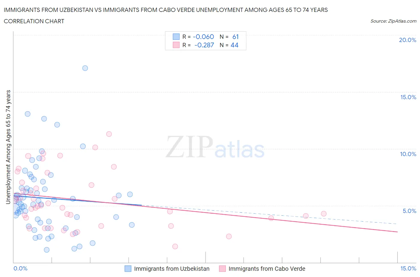 Immigrants from Uzbekistan vs Immigrants from Cabo Verde Unemployment Among Ages 65 to 74 years