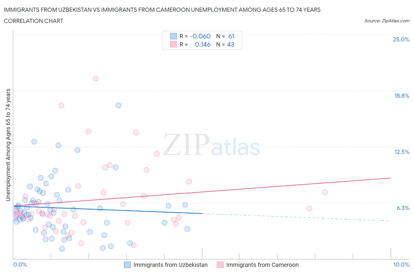 Immigrants from Uzbekistan vs Immigrants from Cameroon Unemployment Among Ages 65 to 74 years
