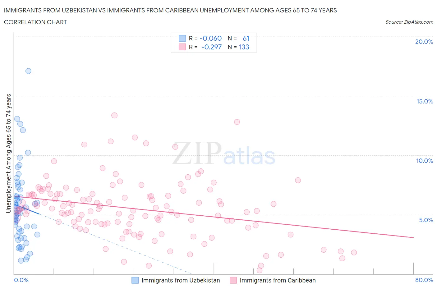 Immigrants from Uzbekistan vs Immigrants from Caribbean Unemployment Among Ages 65 to 74 years