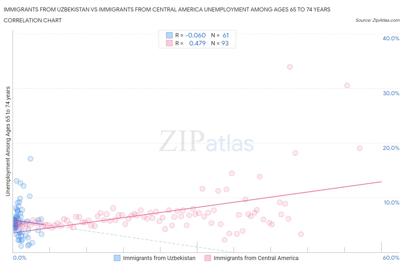 Immigrants from Uzbekistan vs Immigrants from Central America Unemployment Among Ages 65 to 74 years