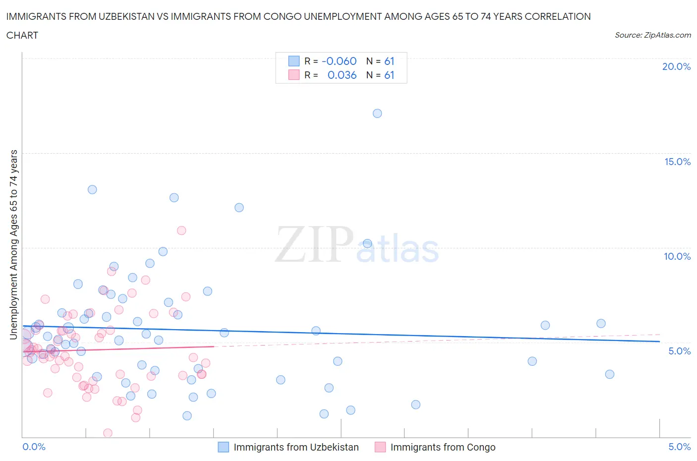 Immigrants from Uzbekistan vs Immigrants from Congo Unemployment Among Ages 65 to 74 years