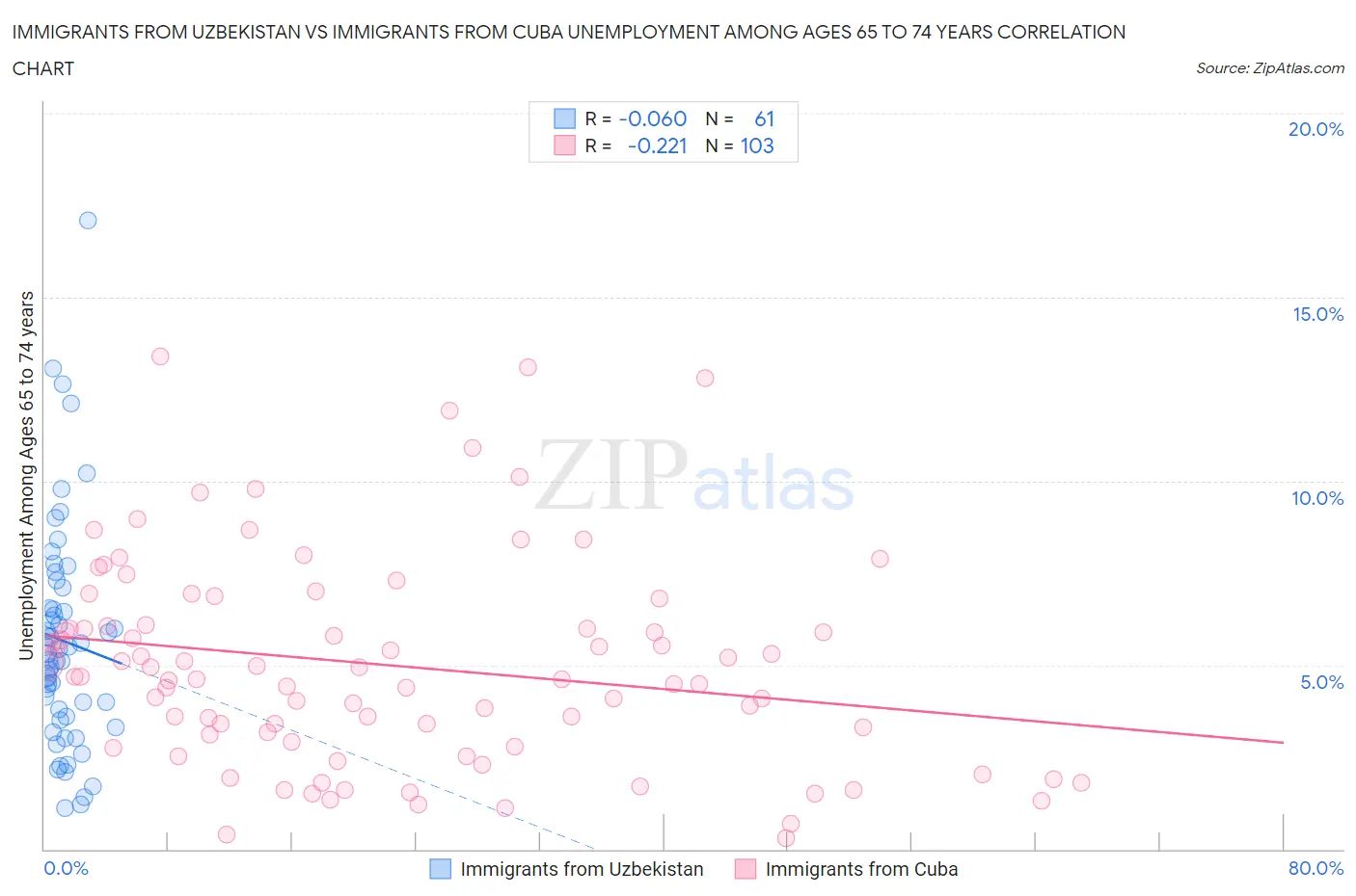 Immigrants from Uzbekistan vs Immigrants from Cuba Unemployment Among Ages 65 to 74 years