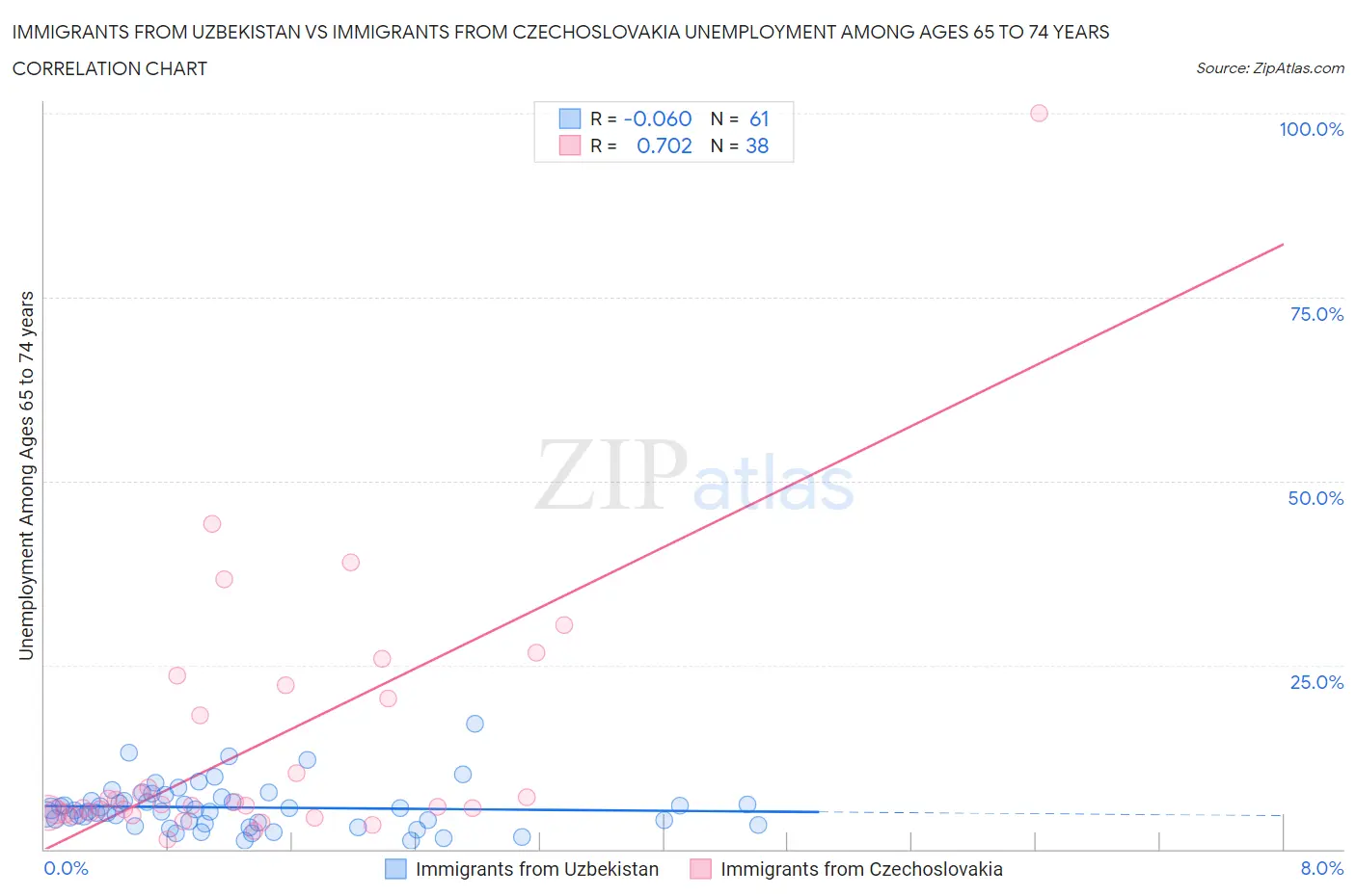 Immigrants from Uzbekistan vs Immigrants from Czechoslovakia Unemployment Among Ages 65 to 74 years