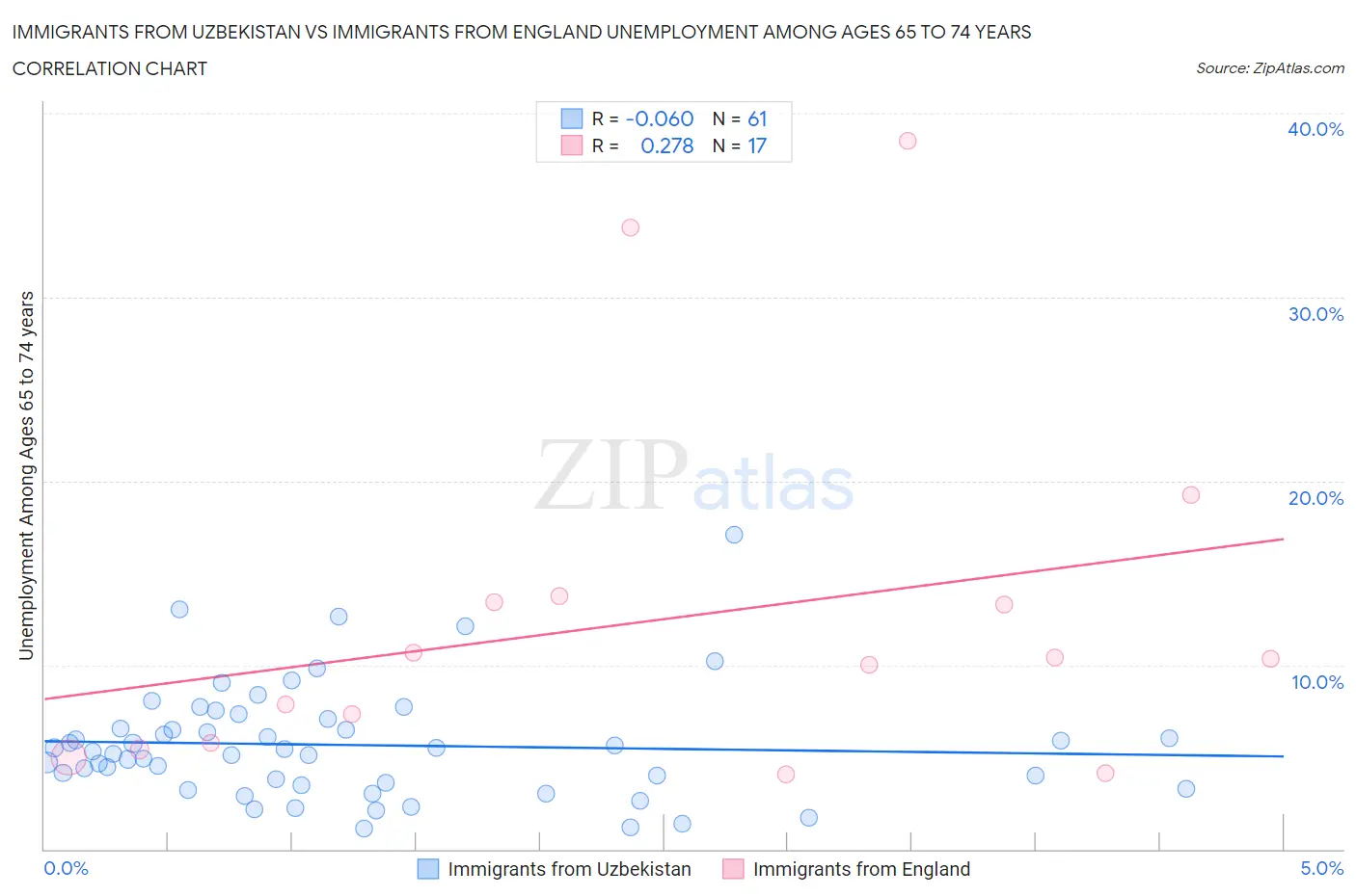 Immigrants from Uzbekistan vs Immigrants from England Unemployment Among Ages 65 to 74 years