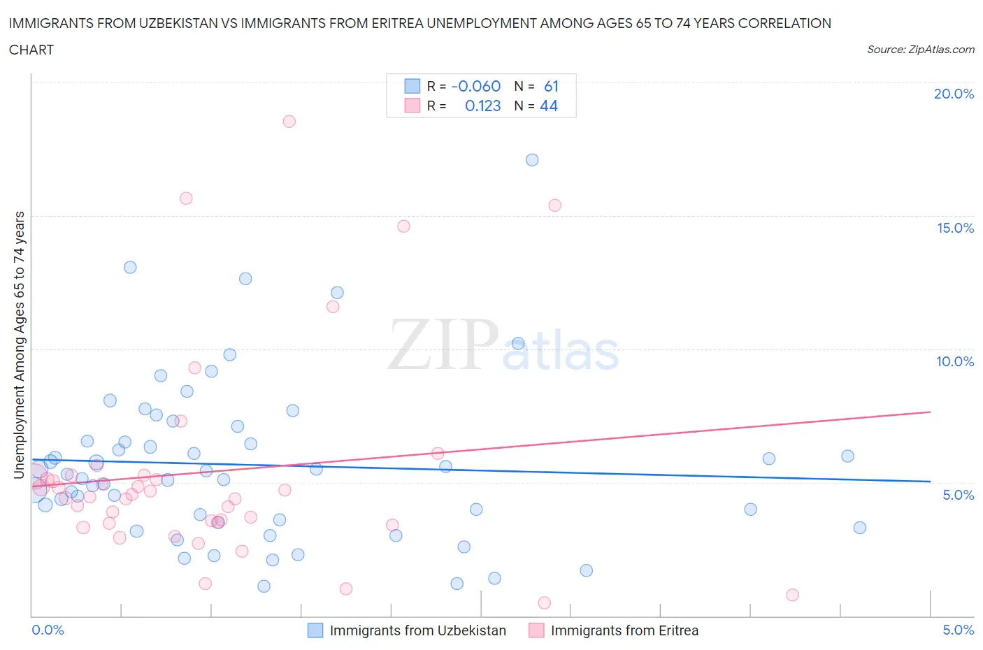 Immigrants from Uzbekistan vs Immigrants from Eritrea Unemployment Among Ages 65 to 74 years