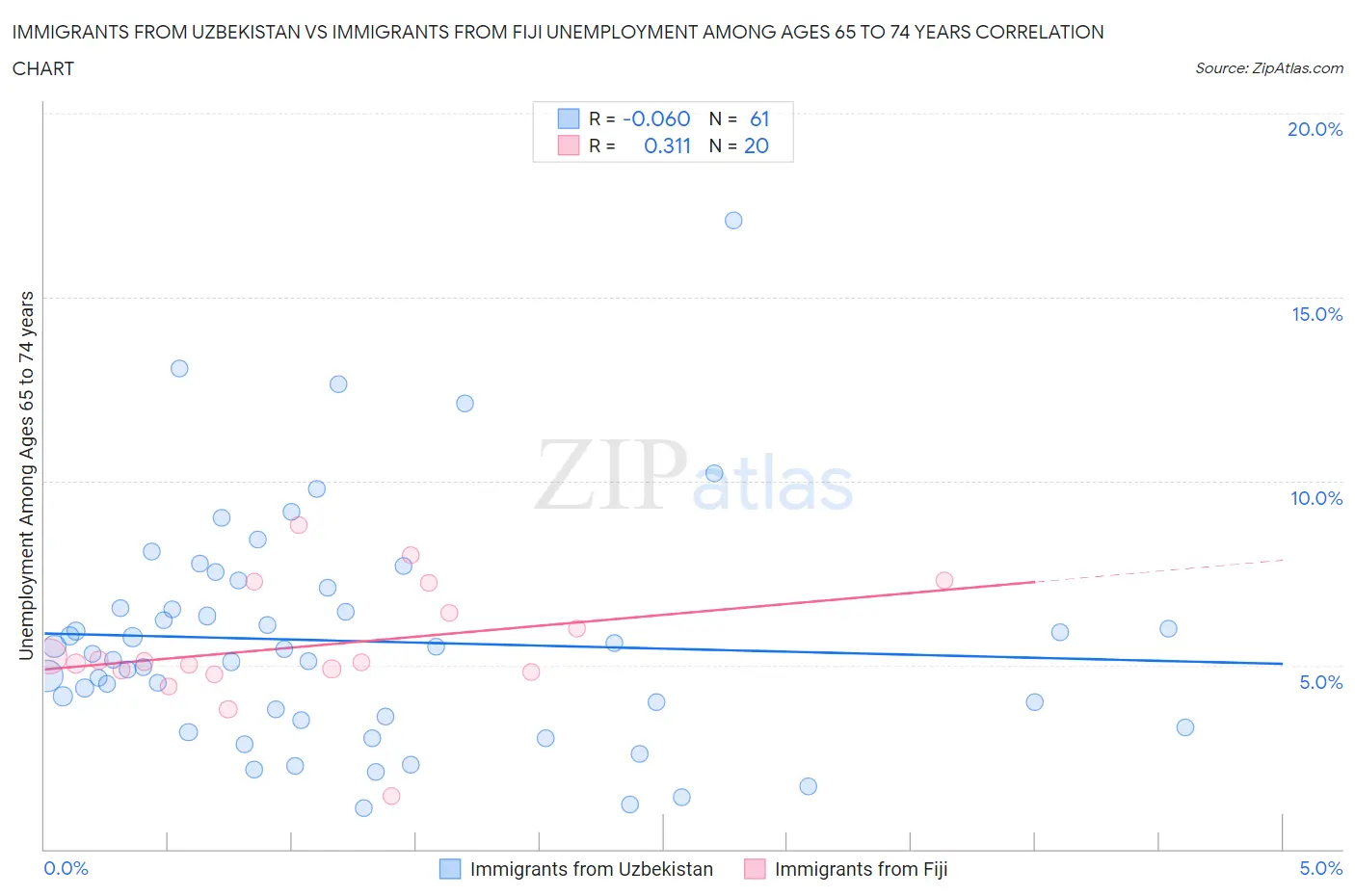 Immigrants from Uzbekistan vs Immigrants from Fiji Unemployment Among Ages 65 to 74 years