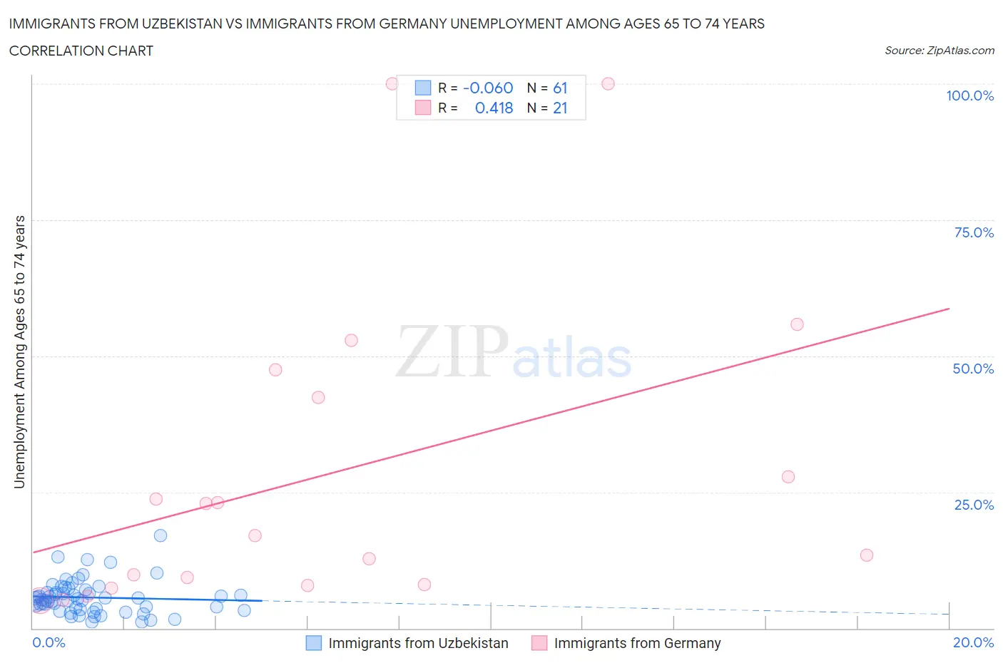 Immigrants from Uzbekistan vs Immigrants from Germany Unemployment Among Ages 65 to 74 years