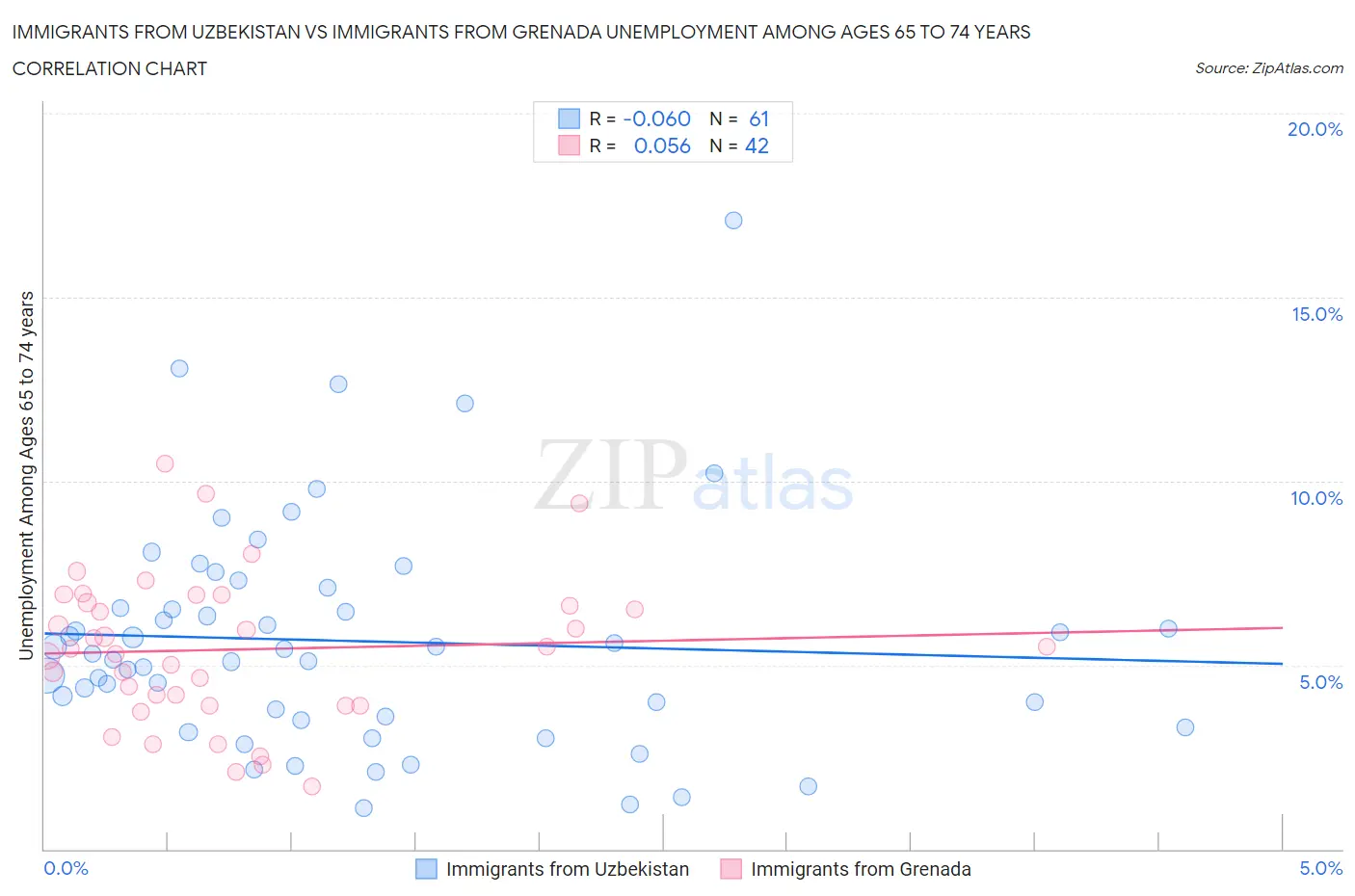 Immigrants from Uzbekistan vs Immigrants from Grenada Unemployment Among Ages 65 to 74 years