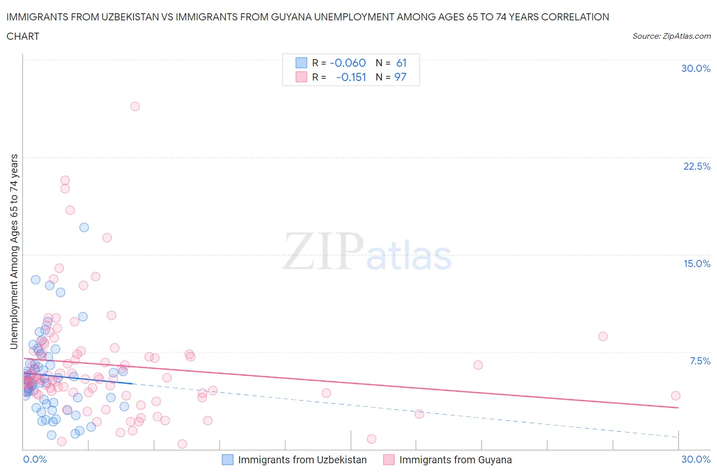 Immigrants from Uzbekistan vs Immigrants from Guyana Unemployment Among Ages 65 to 74 years