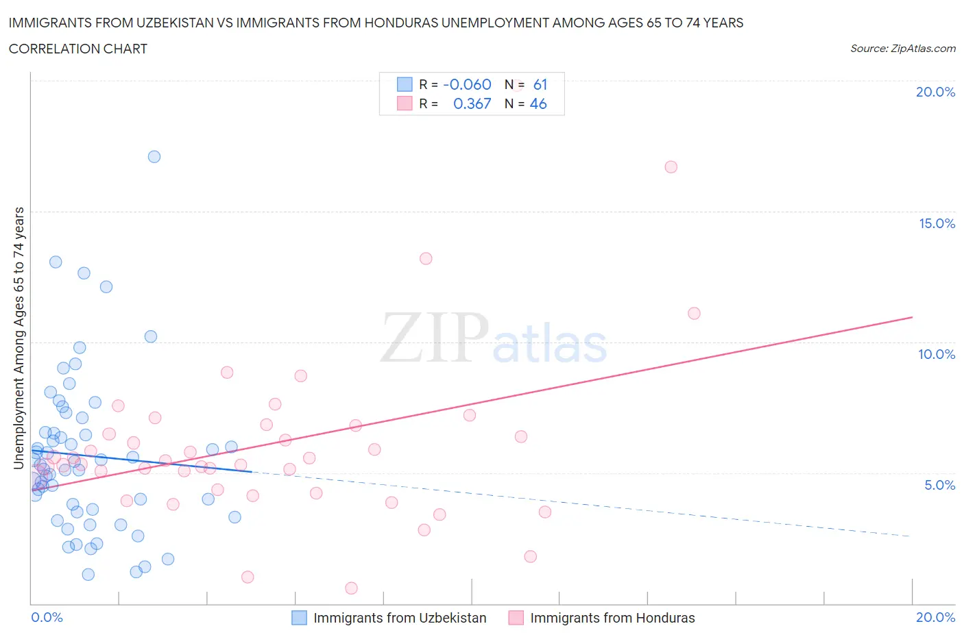 Immigrants from Uzbekistan vs Immigrants from Honduras Unemployment Among Ages 65 to 74 years
