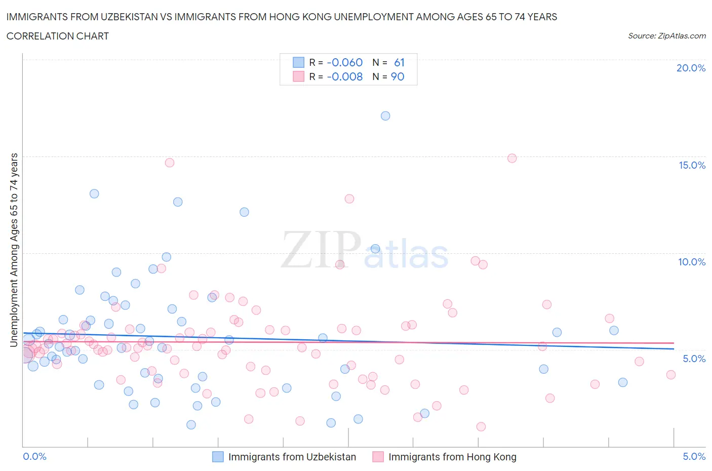 Immigrants from Uzbekistan vs Immigrants from Hong Kong Unemployment Among Ages 65 to 74 years