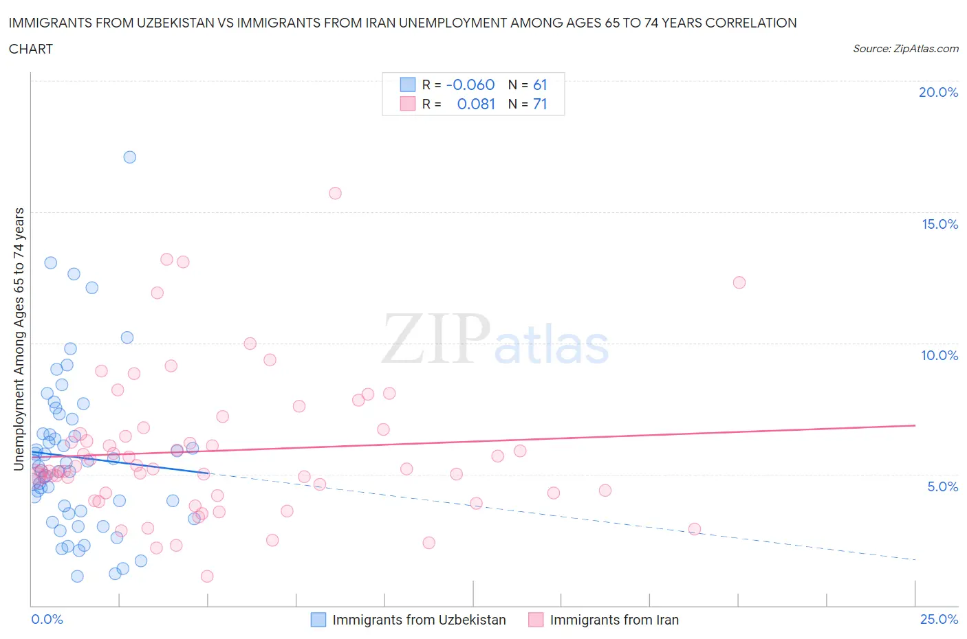 Immigrants from Uzbekistan vs Immigrants from Iran Unemployment Among Ages 65 to 74 years