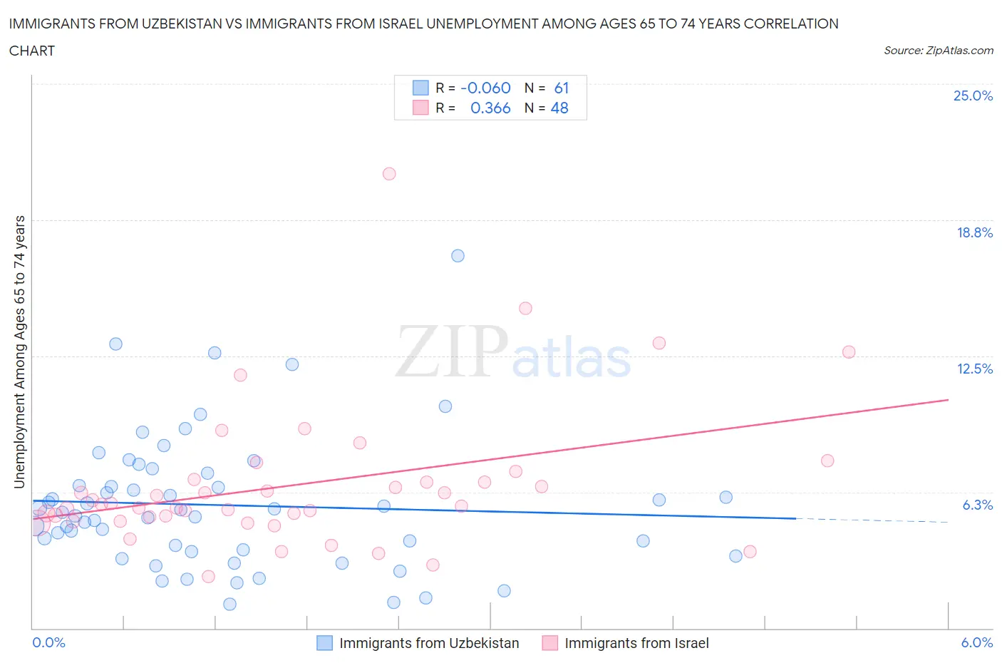 Immigrants from Uzbekistan vs Immigrants from Israel Unemployment Among Ages 65 to 74 years