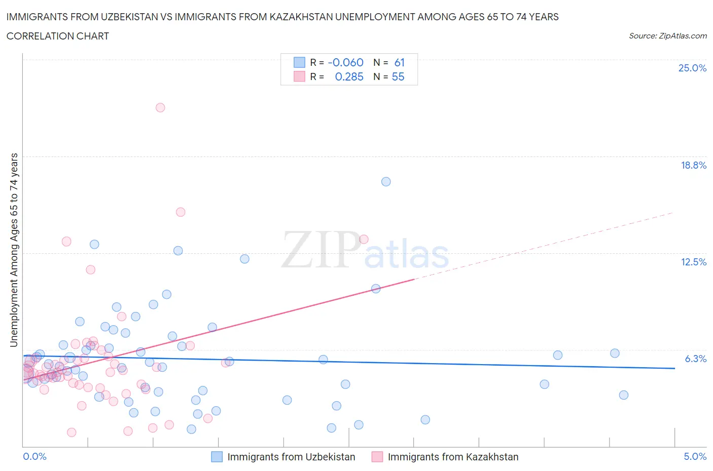 Immigrants from Uzbekistan vs Immigrants from Kazakhstan Unemployment Among Ages 65 to 74 years