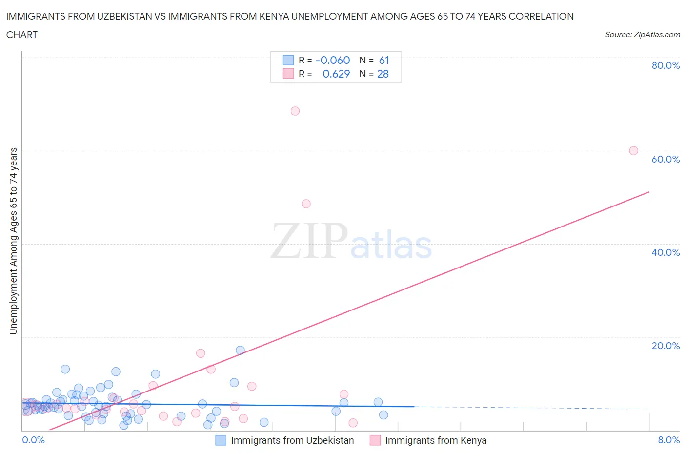 Immigrants from Uzbekistan vs Immigrants from Kenya Unemployment Among Ages 65 to 74 years