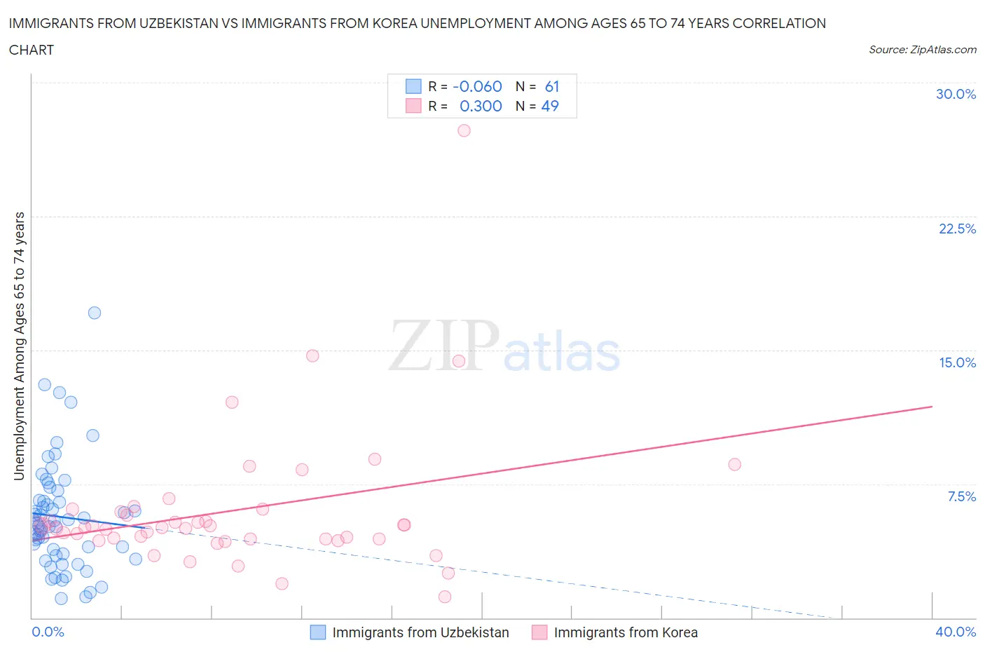 Immigrants from Uzbekistan vs Immigrants from Korea Unemployment Among Ages 65 to 74 years