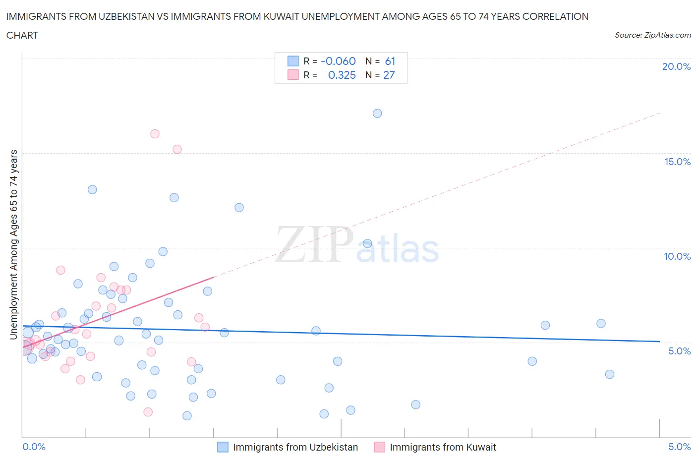 Immigrants from Uzbekistan vs Immigrants from Kuwait Unemployment Among Ages 65 to 74 years
