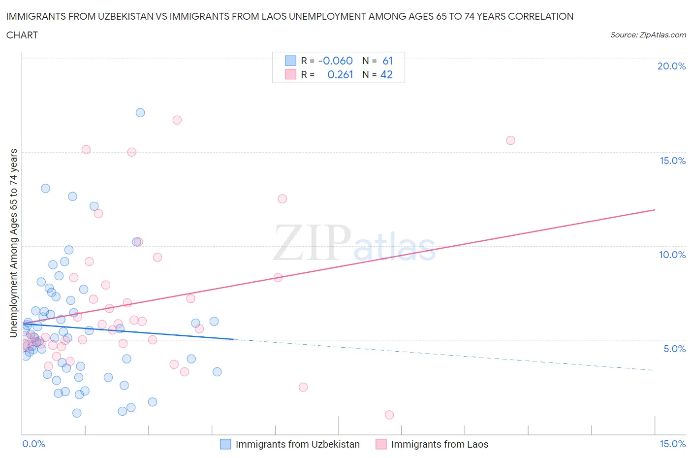 Immigrants from Uzbekistan vs Immigrants from Laos Unemployment Among Ages 65 to 74 years