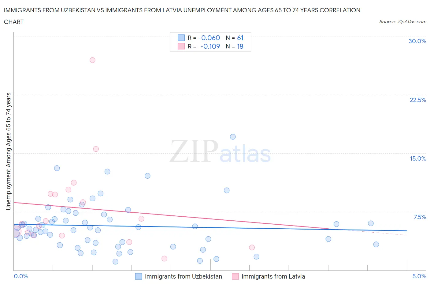 Immigrants from Uzbekistan vs Immigrants from Latvia Unemployment Among Ages 65 to 74 years