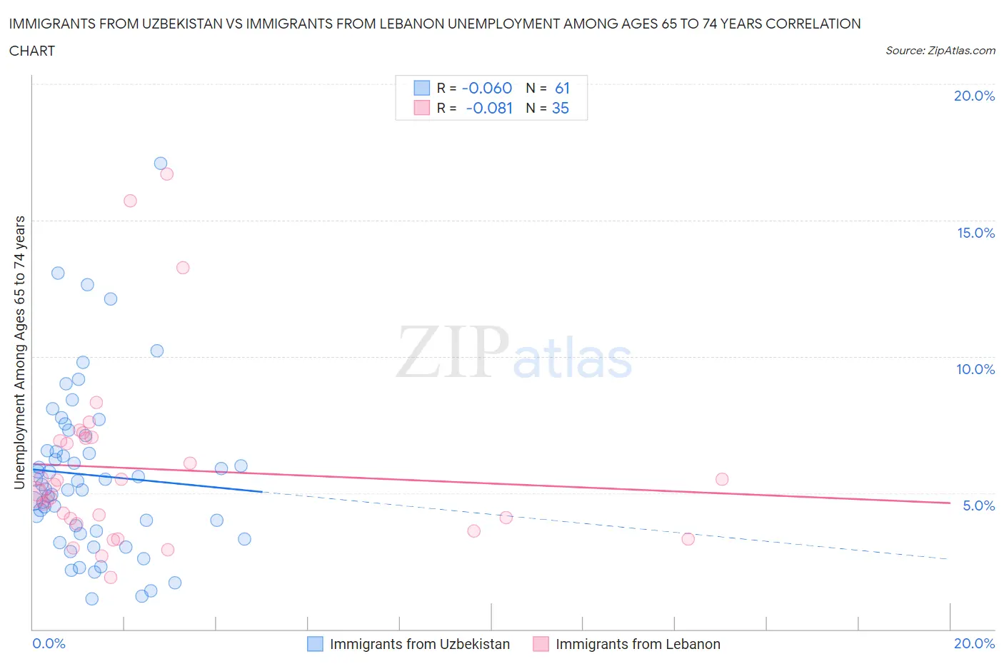 Immigrants from Uzbekistan vs Immigrants from Lebanon Unemployment Among Ages 65 to 74 years