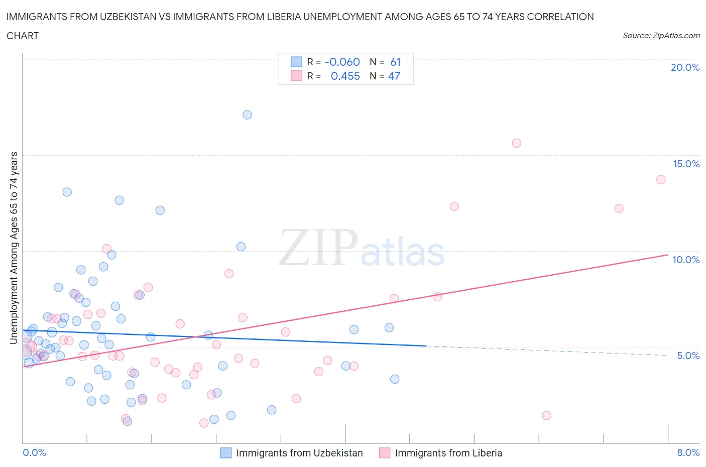 Immigrants from Uzbekistan vs Immigrants from Liberia Unemployment Among Ages 65 to 74 years