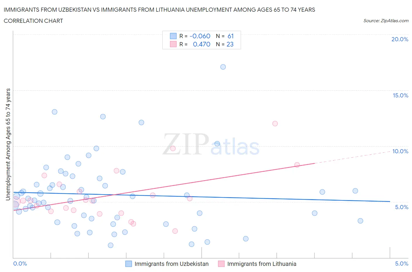 Immigrants from Uzbekistan vs Immigrants from Lithuania Unemployment Among Ages 65 to 74 years
